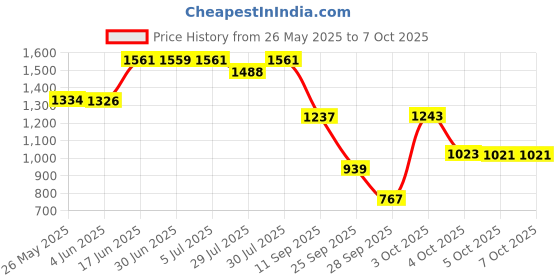 flipkart.com panda creation Musical Activity Walker With Parent Rod panda creation Price History Graph from 26 May 2025 to 6 Oct 2025