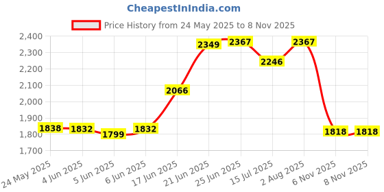 flipkart.com panda creation Musical Activity Walker With Parent Rod panda creation Price History Graph from 24 May 2025 to 8 Nov 2025