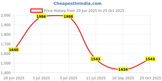 flipkart.com panda creation Musical Activity Walker With Parent Rod panda creation Price History Graph from 20 Jun 2025 to 25 Oct 2025