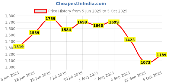 flipkart.com panda creation Musical Activity Walker With Parent Rod panda creation Price History Graph from 5 Jun 2025 to 5 Oct 2025