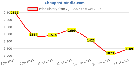flipkart.com panda creation Musical Activity Walker With Parent Rod panda creation Price History Graph from 2 Jul 2025 to 6 Oct 2025