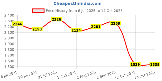 flipkart.com panda creation Musical Activity Walker With Parent Rod panda creation Price History Graph from 6 Jul 2025 to 13 Oct 2025