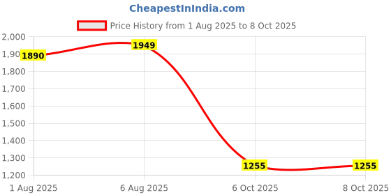 flipkart.com panda creation Musical Activity Walker With Parent Rod panda creation Price History Graph from 1 Aug 2025 to 6 Oct 2025