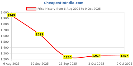 flipkart.com panda creation Musical Activity Walker With Parent Rod panda creation Price History Graph from 6 Aug 2025 to 8 Oct 2025