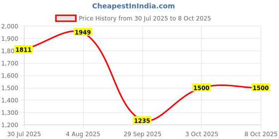 flipkart.com panda creation Musical Activity Walker With Parent Rod panda creation Price History Graph from 30 Jul 2025 to 7 Oct 2025