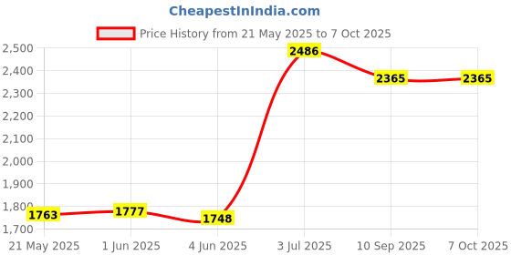 flipkart.com panda creation Musical Walker & Rocker With Parent Rod panda creation Price History Graph from 21 May 2025 to 7 Oct 2025