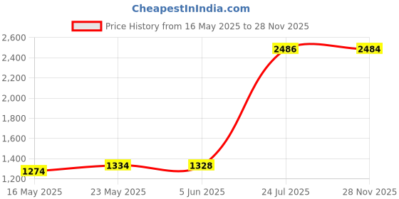 flipkart.com panda creation Musical Walker & Rocker With Parent Rod panda creation Price History Graph from 16 May 2025 to 28 Nov 2025