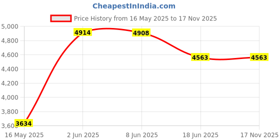 flipkart.com panda creation Pedal Accelerator Musical Electric Kids Ride on Bike Battery Operated Ride On panda creation Price History Graph from 16 May 2025 to 17 Nov 2025