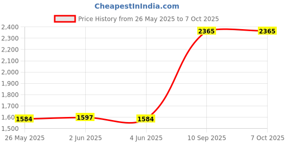 flipkart.com panda creation Walker & Rocker With Parent Rod panda creation Price History Graph from 26 May 2025 to 6 Oct 2025
