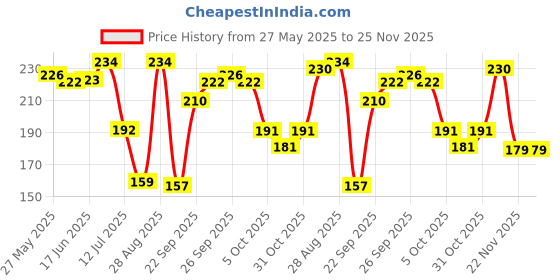 flipkart.com sss Panda Cut-Free Invisible Wax Pencil for Writing Marking on Fabric, Cloth, 12 pcs Sewing Kit sss Price History Graph from 27 May 2025 to 25 Nov 2025