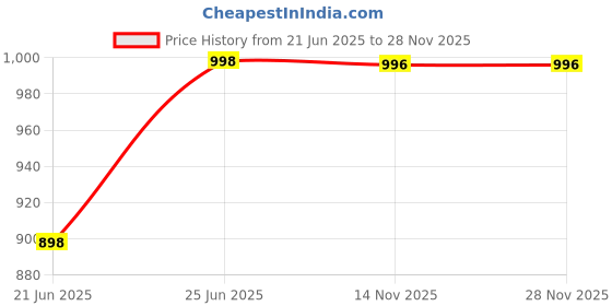 flipkart.com uae360 Panda Duck Pink Potty Seat uae360 Price History Graph from 21 Jun 2025 to 28 Nov 2025
