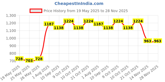 flipkart.com uae360 Panda Duck Potty Seat uae360 Price History Graph from 19 May 2025 to 28 Nov 2025