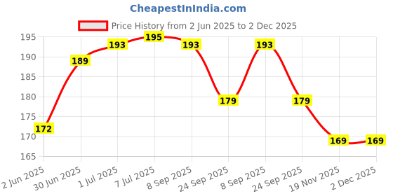 flipkart.com technochitra Panda Face Mechanical Pencil Set for Kids Pencil technochitra Price History Graph from 2 Jun 2025 to 2 Dec 2025