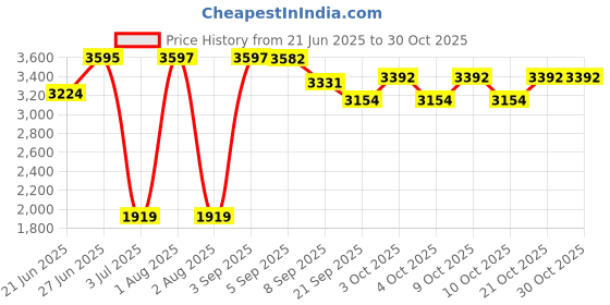 flipkart.com joyride Panda Frog magic Car | musical Rideons & Wagons Non Battery Operated Ride On joyride Price History Graph from 21 Jun 2025 to 29 Oct 2025