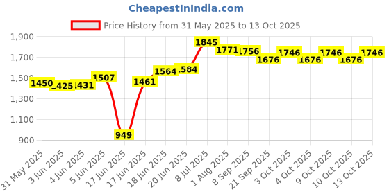 flipkart.com panda Frog Red magic car Rideons & Wagons Non Battery Operated Ride On panda Price History Graph from 31 May 2025 to 13 Oct 2025