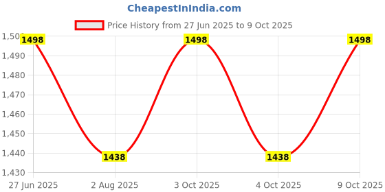 flipkart.com panda Frog Red magic car Rideons & Wagons Non Battery Operated Ride On panda Price History Graph from 27 Jun 2025 to 9 Oct 2025