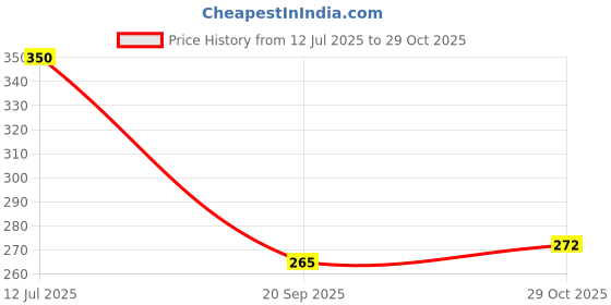 flipkart.com klidshusoz treasure Panda Gel Pens – Cute Erasable Gel Ink Pen Set (Pack of 12) Gel Pen klidshusoz treasure Price History Graph from 12 Jul 2025 to 29 Oct 2025