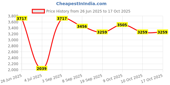 flipkart.com joyride Panda Glide Musical black and white Non Battery Operated Ride On joyride Price History Graph from 26 Jun 2025 to 16 Oct 2025