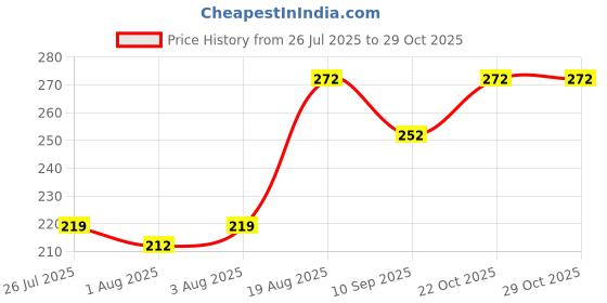 flipkart.com inaya house Panda Green Square Bowl 6" And Tumbler 3" Melamine - MELAMINE inaya house Price History Graph from 26 Jul 2025 to 29 Oct 2025