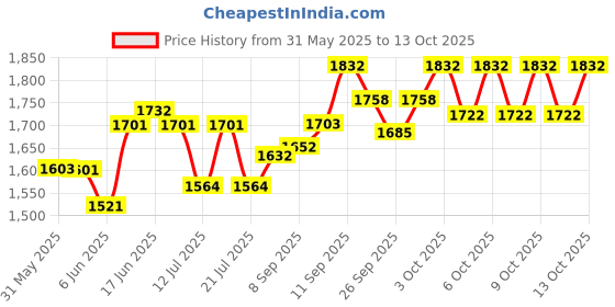 flipkart.com dandles Panda GT Tricycle Ride-on Scooter Tricycle dandles Price History Graph from 31 May 2025 to 13 Oct 2025