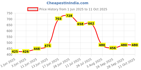flipkart.com waterman Panda Hand Shower With 5 Multi Functions Settings ABS Material Chrome Finish Handheld waterman Price History Graph from 1 Jun 2025 to 10 Oct 2025
