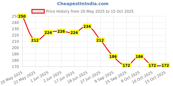 flipkart.com vsm Panda Hwail Cut-Free Invisible Wax Pencil for Writing Marking on Fabric, Cloth Pencil vsm Price History Graph from 20 May 2025 to 15 Oct 2025