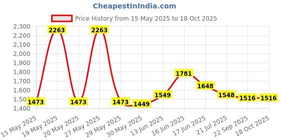 flipkart.com domios Panda Java Tricycle Ride-on Scooter Black Tricycle domios Price History Graph from 15 May 2025 to 18 Oct 2025