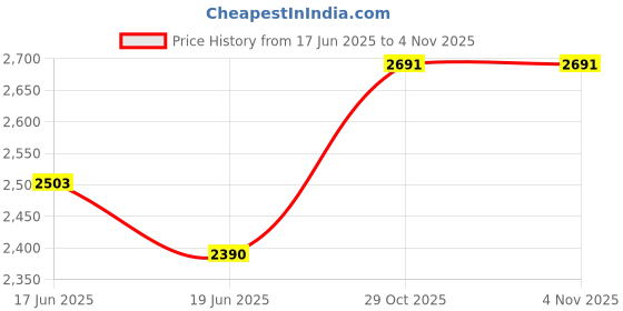 flipkart.com kidbitkart Panda Jumbo New Born Baby Swing Cradle for 0-13 Months Baby Boys and Girls kidbitkart Price History Graph from 17 Jun 2025 to 29 Oct 2025
