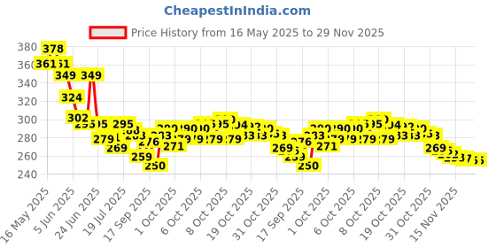 flipkart.com nexuss Panda Lamp Cute Silicone Kawaii Night Lamp For Bedroom With Touch Gesture 7Color Night Lamp nexuss Price History Graph from 16 May 2025 to 28 Nov 2025