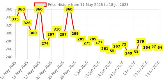 flipkart.com zebify Panda Lamp (Inbuilt 7 Different Lights) Night Lamp zebify Price History Graph from 11 May 2025 to 15 Jul 2025