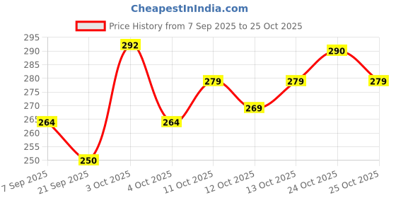 flipkart.com sudopers PANDA LAMP Night Lamp sudopers Price History Graph from 7 Sep 2025 to 25 Oct 2025