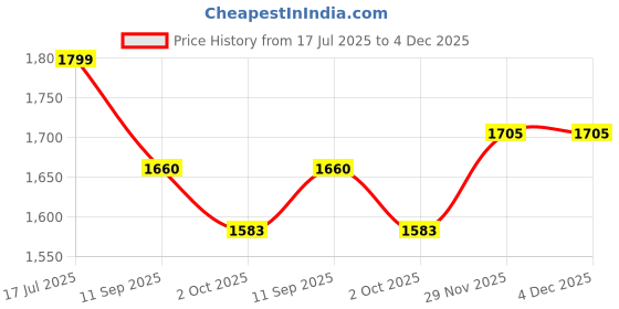 flipkart.com joyride Panda magic car, ride on musical Car Rideons & Wagons Non Battery Operated Ride On joyride Price History Graph from 17 Jul 2025 to 3 Dec 2025
