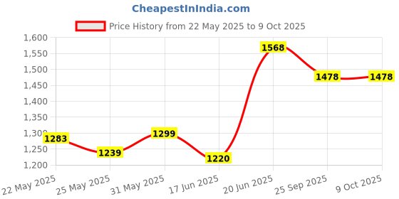 flipkart.com panda Musical 3-in-1 Walker panda Price History Graph from 22 May 2025 to 9 Oct 2025