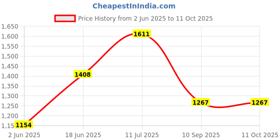 flipkart.com panda Musical 3-in-1 Walker With Parent Rod panda Price History Graph from 2 Jun 2025 to 10 Oct 2025