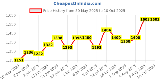 flipkart.com panda Musical 3-in-1 Walker With Parent Rod panda Price History Graph from 30 May 2025 to 9 Oct 2025