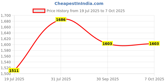 flipkart.com panda Musical 3-in-1 Walker With Parent Rod panda Price History Graph from 19 Jul 2025 to 7 Oct 2025
