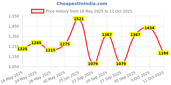 flipkart.com panda Musical Activity Walker panda Price History Graph from 18 May 2025 to 3 Oct 2025
