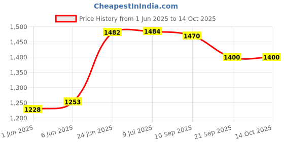 flipkart.com panda Musical Activity Walker panda Price History Graph from 1 Jun 2025 to 14 Oct 2025