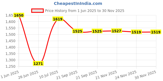flipkart.com panda Musical Activity Walker panda Price History Graph from 1 Jun 2025 to 30 Nov 2025