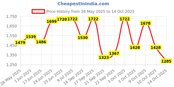 flipkart.com panda Musical Activity Walker panda Price History Graph from 28 May 2025 to 14 Oct 2025