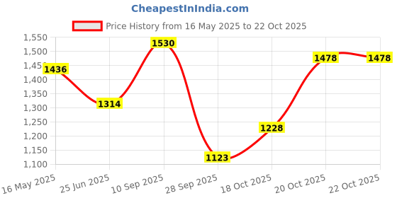 flipkart.com panda Musical Activity Walker panda Price History Graph from 16 May 2025 to 22 Oct 2025
