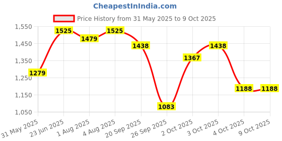 flipkart.com panda Musical Activity Walker panda Price History Graph from 31 May 2025 to 9 Oct 2025