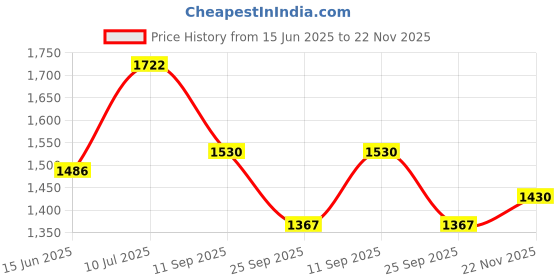 flipkart.com panda Musical Activity Walker panda Price History Graph from 15 Jun 2025 to 22 Nov 2025