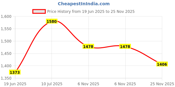flipkart.com panda Musical Activity Walker panda Price History Graph from 19 Jun 2025 to 25 Nov 2025