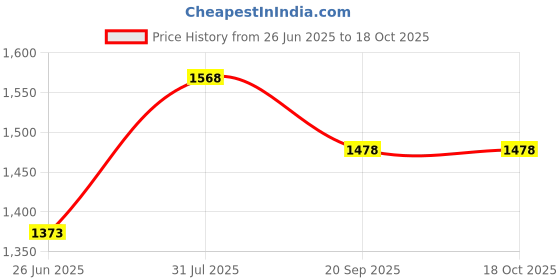 flipkart.com panda Musical Activity Walker panda Price History Graph from 26 Jun 2025 to 17 Oct 2025