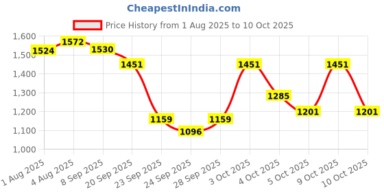flipkart.com panda Musical Activity Walker panda Price History Graph from 1 Aug 2025 to 9 Oct 2025