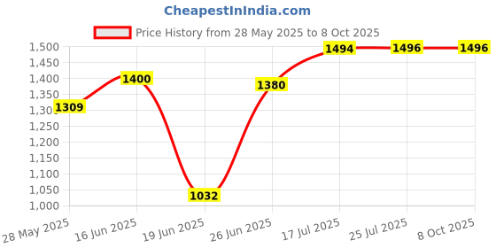 flipkart.com panda Musical Activity Walker With Parent Rod panda Price History Graph from 28 May 2025 to 8 Oct 2025