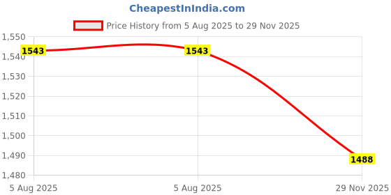 flipkart.com panda Musical Activity Walker With Parent Rod panda Price History Graph from 5 Aug 2025 to 29 Nov 2025