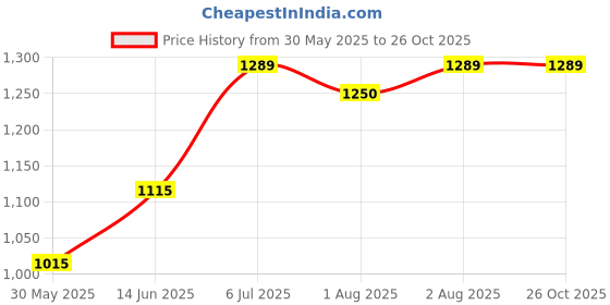 flipkart.com panda Musical Swing Swings panda Price History Graph from 30 May 2025 to 26 Oct 2025
