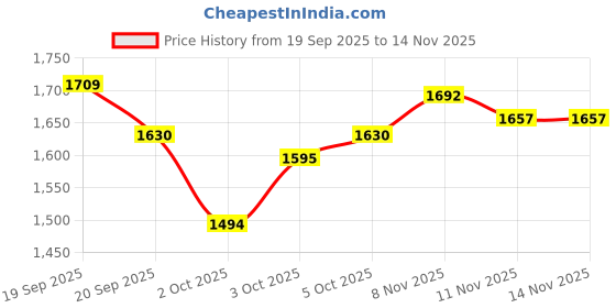 flipkart.com nyvaan Panda Nail Lamp With Diamond Intelligent Induction LED Nail Polish Dryer nyvaan Price History Graph from 19 Sep 2025 to 14 Nov 2025